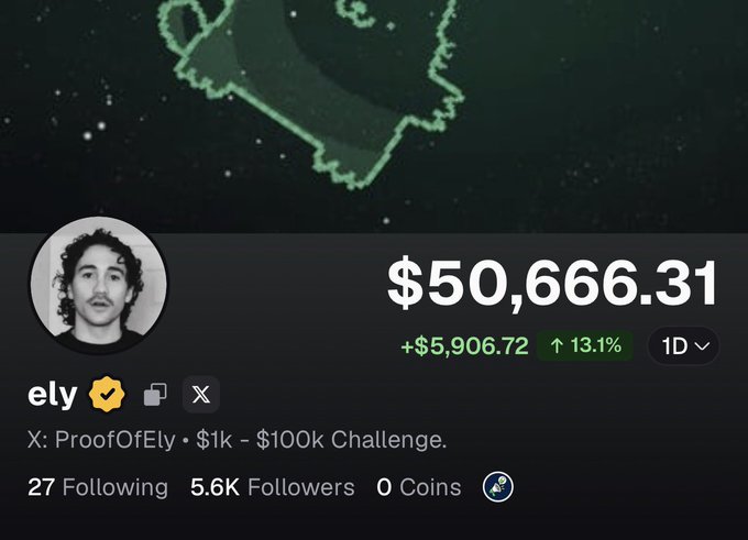 The image shows a profile for "ely" (@ProofOfEly) on a trading platform, displaying a portfolio value of $50,666.31 with a 1D gain of +$5,906.72 (13.1%) for the "1k - $100k Challenge." This visually reinforces the post's milestone of reaching the halfway mark in the challenge, with the dollar amount prominently showcasing the progress from the $1,000 starting point toward the $100,000 goal.