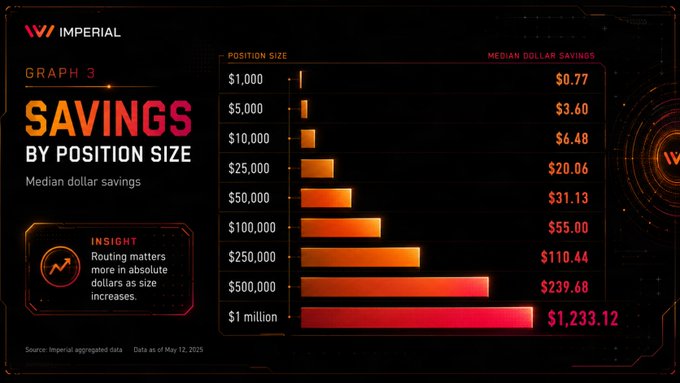 An Imperial data graphic titled 'GRAPH 3 SAVINGS BY POSITION SIZE' displays a bar chart showing median dollar savings scaling with position size, from $0.77 at $1,000 up to $1,233.12 at $1 million, with an insight noting 'Routing matters more in absolute dollars as size increases.'