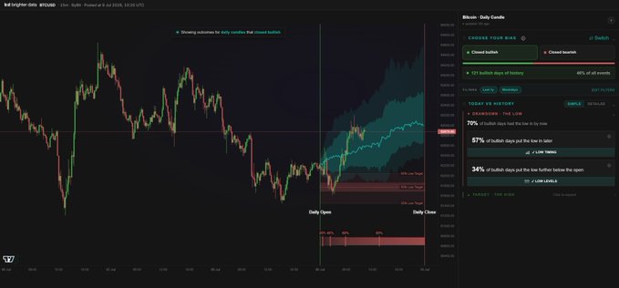 This cryptocurrency trading chart displays Bitcoin's ($BTC) price behavior with a focus on "Daily Candle" events and filters for "Closed bullish" outcomes. The historical data and statistical analysis are presented to help users identify bullish price trends.