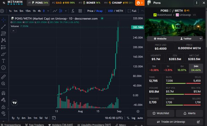 A cryptocurrency trading chart showing a steep upward price spike for the PONS token, reaching a market cap of $283.5M.