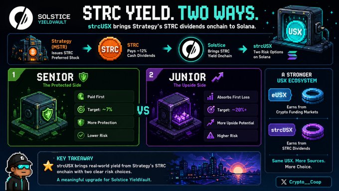 A Solstice YieldVault infographic titled 'STRC YIELD. TWO WAYS.' explaining how strcUSX brings Strategy's STRC dividends onchain to Solana, comparing 'SENIOR' (~7% target, lower risk) versus 'JUNIOR' (~20%+ target, higher risk) risk options, tagged Crypto_Coop.