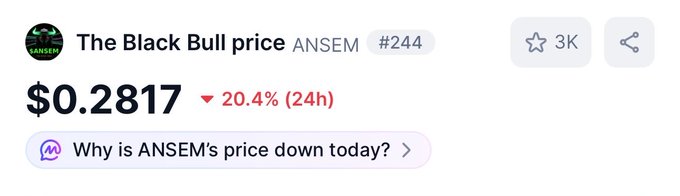 ANSEM ($ANSEM), also known as "The Black Bull" (#244), is trading at $0.2817, down 20.4% in the last 24 hours. The post laments the token's sharp dump, visually confirmed by the steep red price decline shown.