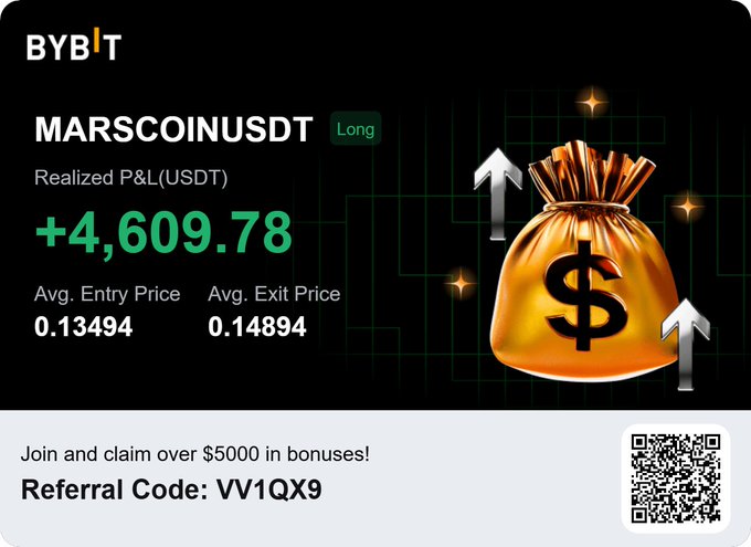 A Bybit promotional graphic advertises a realized P&L of +4,609.78 USDT on a MARSCOINUSDT long position (entry 0.13494, exit 0.14894), featuring a money bag illustration and referral code 'VV1QX9'.