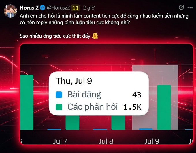 A Vietnamese tweet by Horus Z (@HorusZ) asking whether to reply to negative comments on positive money-making content, showing analytics with 43 posts and 1.5K responses on Thursday, July 9.