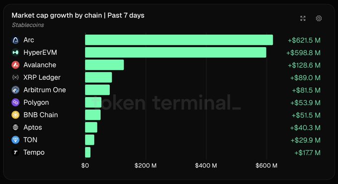 A bar chart titled 'Market cap growth by chain | Past 7 days - Stablecoins' from Token Terminal, showing Arc leading with +$621.5M, followed by HyperEVM (+$598.8M), Avalanche (+$128.6M), and other chains including XRP Ledger, Arbitrum One, Polygon, BNB Chain, Aptos, TON, and Tempo.