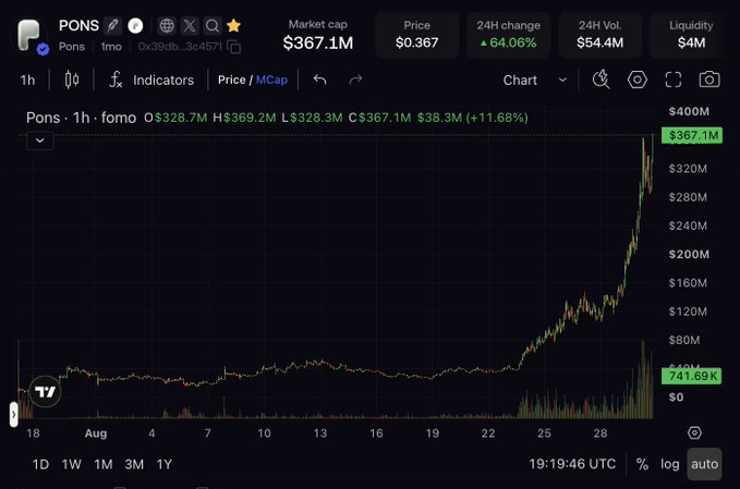 A crypto price chart showing $PONS at a $367.1M market cap (+64.06% in 24h), with a 1-hour candlestick view displaying a sharp upward spike in late August, supporting the tweet's celebration of PONS crossing the $350M market cap milestone.