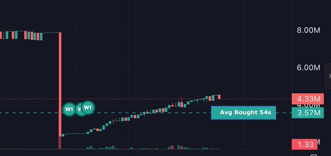 A financial trading chart on a dark background showing price action with candlesticks, marked with two 'W1' green circles, and labeled 'Avg Bought 54s' near a price level of 3.57M, with other price markers at 1.33M, 4.33M, 4.96M, 6.00M, and 8.00M.