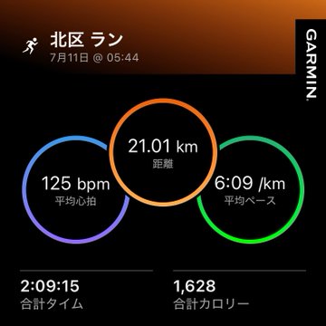 Garmin fitness summary for a 21.01 km run on July 11 at 05:44, showing an average heart rate of 125 bpm, average pace of 6:09/km, total time of 2:09:15, and 1,628 calories burned.