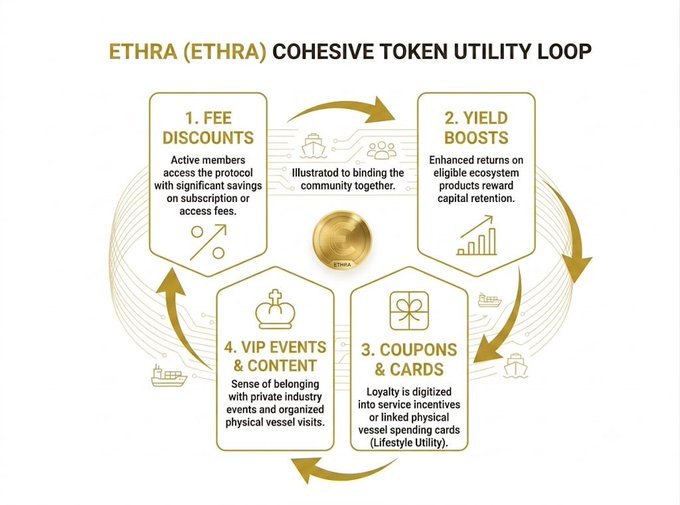 A diagram titled 'ETHRA (ETHRA) COHESIVE TOKEN UTILITY LOOP' outlining a four-step cycle: 1. FEE DISCOUNTS, 2. YIELD BOOSTS, 3. COUPONS & CARDS, and 4. VIP EVENTS & CONTENT, arranged around a central gold 'ETHRA' coin.