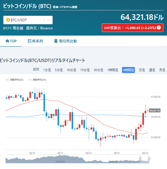 A real-time Bitcoin (BTC/USDT) price chart from Binance shows BTC currently at $64,321.18, up +1,400.43 (+2.23%) over 24 hours, with a 4-hour candlestick chart and 25/75-period moving averages illustrating the recent breakout above the $64,000 resistance level that the post celebrates.
