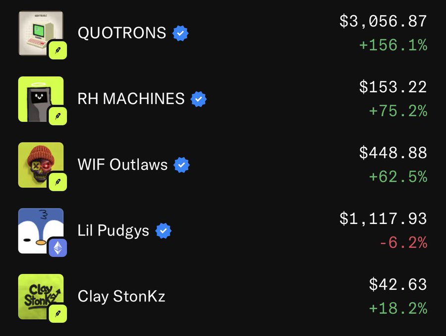 A NFT rankings list shows QUOTRONS leading at $3,056.87 (+156.1%), followed by RH MACHINES at $153.22 (+75.2%), WIF Outlaws at $448.88 (+62.5%), Lil Pudgys at $1,117.93 (-6.2%), and Clay StonKz at $42.63 (+18.2%), highlighting Clay StonKz's re-entry into the top 5 trending NFTs with bullish price momentum toward the projected $1,000 milestone.