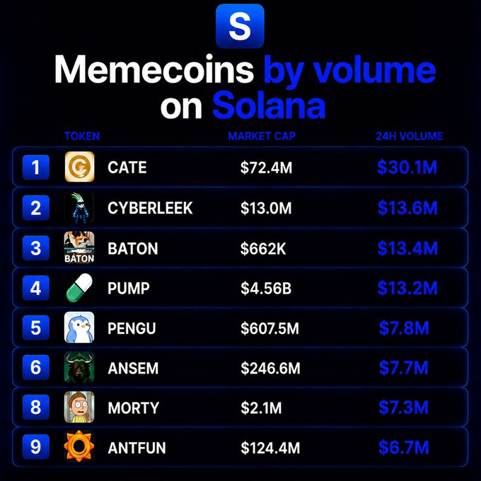 A leaderboard titled "Memecoins by volume on Solana" ranks tokens by 24-hour trading volume, with CATE leading at $30.1M, followed by CYBERLEEK ($13.6M), BATON ($13.4M), PUMP ($13.2M), PENGU ($7.8M), ANSEM ($7.7M), MORTY ($7.3M), and ANTFUN ($6.7M), alongside their respective market caps.