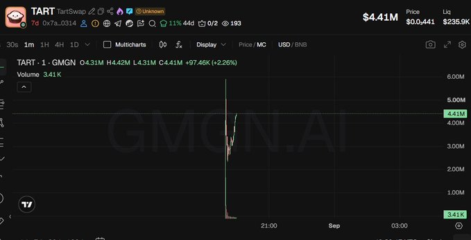 A cryptocurrency price chart for the TART token on the GMCN.AI platform, showing a sharp price spike to $4.41M and a trading volume of 3.41K.