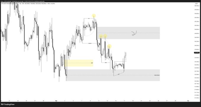 A TradingView chart of Bitcoin (BTC/USD) on the M1 timeframe from September, showing price action between roughly $91,600 and $95,400 with highlighted zones, an "Order Block," and a "Maker Block" marked around key supply and demand areas, illustrating the stagnant, low-transaction summer market referenced in the post.