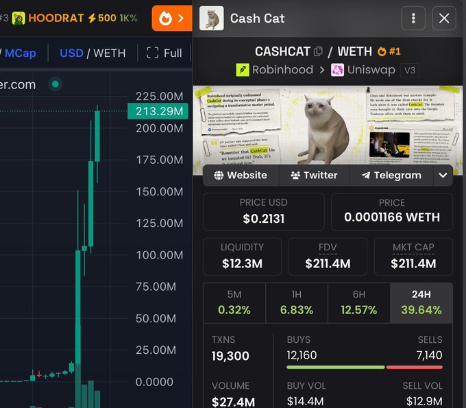 A cryptocurrency trading interface shows the Cash Cat ($CASHCAT/WETH) token on Uniswap V3 via Robinhood, displaying a market cap of $213.29M (up 39.64% in 24H) with 19,300 transactions and $27.4M volume, illustrating the post's claim of the token's rapid ascent from zero to a 215M market cap in just 5 days.