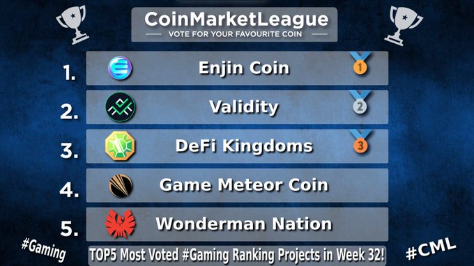 A 'CoinMarketLeague' top 5 ranking for week 32's most voted #Gaming projects: 1) Enjin Coin, 2) Validity, 3) DeFi Kingdoms, 4) Game Meteor Coin, 5) Wonderman Nation.
