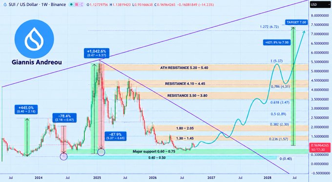 A technical cryptocurrency price chart for SUI/US Dollar on the weekly timeframe from Binance, authored by Giannis Andreou, showing resistance levels, support zones, and a projected target of 7.00.