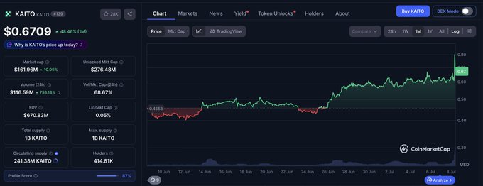 A CoinMarketCap chart for KAITO token showing its price at $0.6709, up 48.46% over the displayed period, with a market cap of $161.96M and trading volume of $116.59M (up 759.18%). The upward-trending green chart visually supports the post's claim of KAITO's strong recent rally and suggests continued bullish momentum.