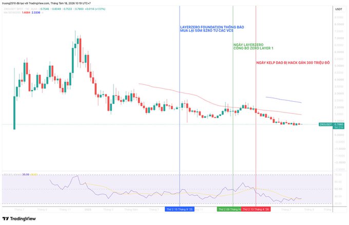 A TradingView chart of GRIN/USDT shows a bearish downtrend with annotations marking key price points: "LAYERZERO FOUNDATION THÔNG BÁO MUA LẠI $ZERO TỪ CÁC VC$" (Thu Jul 31), "NGÀY LAYERZERO CÔNG BỐ $ZERO LAYER 1" (Wed Jul 2), and "NGÀY KELP DAO BỊ HACK GẦN 300 TRIỆU ĐÔ" (Wed Jul 16), unrelated to the post about Monad Foundation's $60 million MON token buyback.