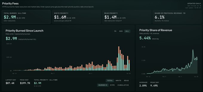 HYPE Priority Fees dashboard showing Total Burned $2.9M, Write Priority $1.6M, Read Priority $1.4M, Share of Protocol Revenue 6.1%, with charts of priority burned since launch and priority share of revenue.