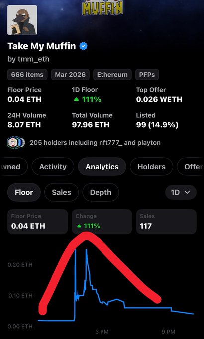 The image shows a NFT analytics dashboard for the "Take My Muffin" collection by tmm_eth, displaying a floor price of 0.04 ETH with an 111% surge in the last day, 117 sales, and 205 holders including nft777_ and playton.

The image captures the volatile reality of "Just another day for degens…" by highlighting the wild price action—a massive spike followed by a sharp crash in the floor price within hours—exemplifying the chaotic gains and losses NFT traders experience on a regular basis.