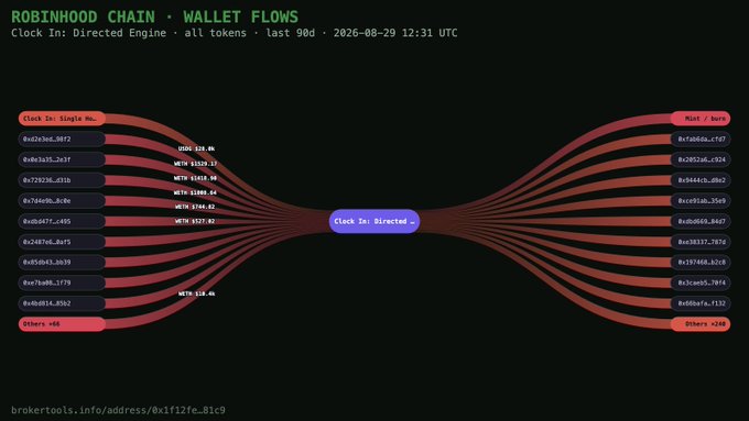 A Sankey diagram titled "ROBINHOOD CHAIN · WALLET FLOWS" displays token movements through a "Clock In: Directed Engine" hub, with flows measured in ETH ranging from 1,522.17 to 118.86, connecting a single input address to a "Mint / burn" destination and approximately 12 other wallet addresses (0xfd68cc...c927, 0x2002ea...c024, etc.) on August 29, 2026. The diagram visually reinforces the "revolution" narrative by showcasing transparent, on-chain wallet flow tracking on Robinhood Chain—a stark contrast to the "dark ages" of opaque crypto transactions—demonstrating how directed graph engines now expose previously hidden financial movements.