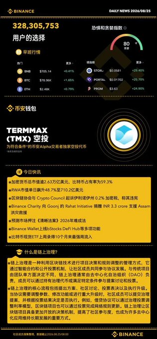 A Binance Daily News infographic dated 2026/08/25 highlights "328,305,753 用户的选项" (user options), features TERMMAX (TMX) 空投 information, and includes a fear and greed index showing 80 极度的贪婪 (extreme greed).