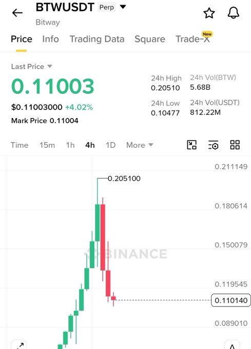 The image shows an upward trend in bitcoin prices over the past few hours, indicating some positive news for Bitcoin traders. However, the actual price has dropped by approximately 50% from its previous high. This might suggest that a fake pump or pump-and-dump scheme is taking place, with a trader buying Bitcoin at a higher price and then selling it shortly after to artificially inflate the price. The post warns against trading without having a stop loss in place to protect against such schemes, as Bitcoin prices can be highly volatile and unpredictable.