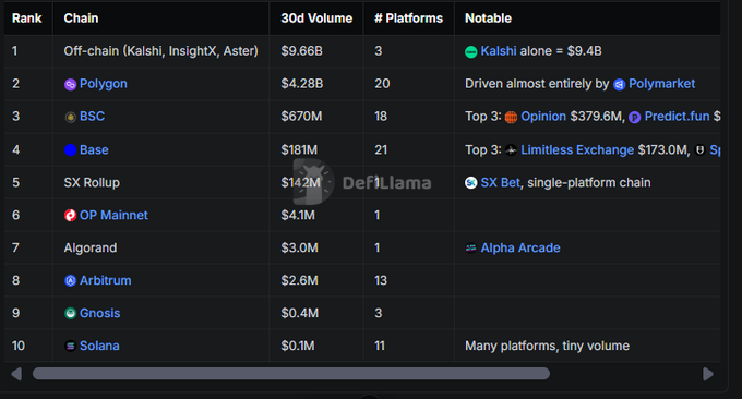 A ranking table from DefiLlama showing prediction market platforms by chain, with Off-chain (Kalshi) leading at $9.66B 30D volume, followed by Polygon, BSC, and Base.