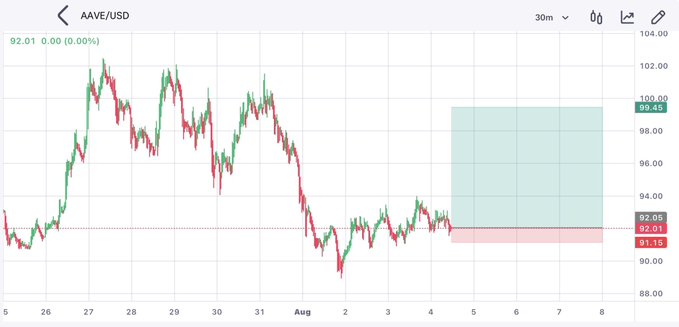 A 30-minute AAVE/USD candlestick chart showing a recovery from a sell-off, with price climbing from around $90 to $92.01 (0.00% change), featuring projected resistance zones marked at $99.45 (green) and support at $91.15 (red) across the August 5-8 timeframe. The chart visually supports the post's claim about bullish momentum building, illustrating the upward trend as buyers regain control following the recent decline.
