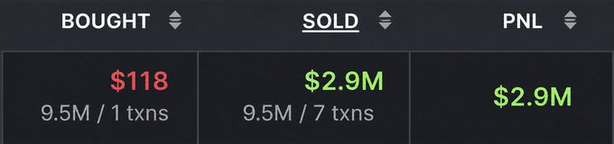 A dark-themed trading dashboard displays three metrics: "BOUGHT" showing $118 across 9.5M/1 transactions in red, "SOLD" showing $2.9M across 9.5M/7 transactions in green, and "PNL" (profit and loss) displaying $2.9M in green. This visually confirms the post's claim of a memecoin flip, illustrating how a $118 purchase was sold for $2.9 million, resulting in the same $2.9 million profit.