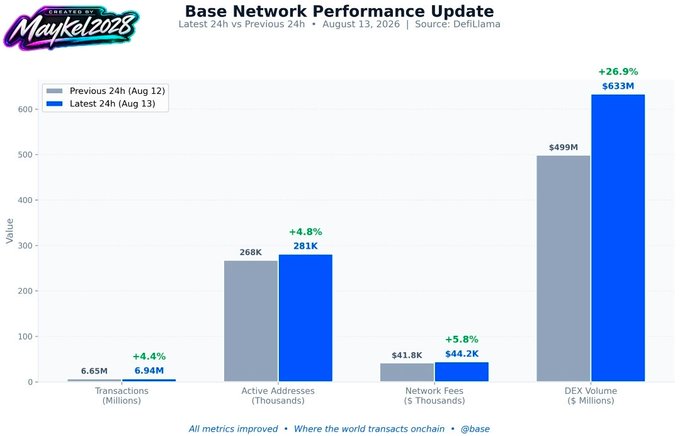 Base Network Performance Update chart by Maykel2028 dated August 13, 2026, comparing the latest 24h vs previous 24h metrics: Transactions (6.65M to 6.94M, +4.4%), Active Addresses (268K to 281K, +4.8%), Network Fees ($41.8K to $44.2K, +5.8%), and DEX Volume ($499M to $633M, +26.9%).