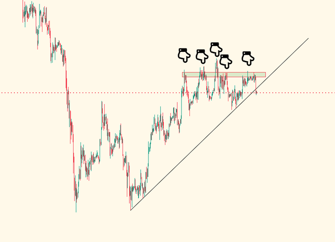 A 4-hour Ethereum (ETH) candlestick chart shows a clear downtrend from the upper left forming a higher low, with an ascending trendline (black diagonal) supporting recent price action, while a horizontal resistance zone—marked by five hand emojis pointing down near a highlighted supply area around the dotted red horizontal level—indicates repeated failed attempts by sellers to push the price higher within the same range.