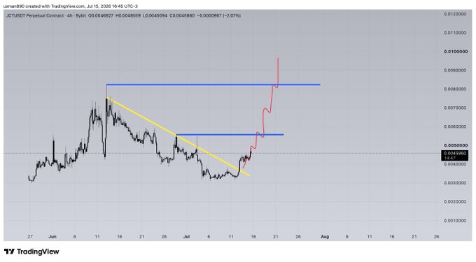 A TradingView chart of JCTUSDT perpetual contract on the 4-hour timeframe, showing a recent breakout from a descending yellow trendline toward the first resistance level marked by a blue horizontal line near 0.0085, labeled "JCT 1" — aligning with the post's claim that $JCT is heading toward TP1.