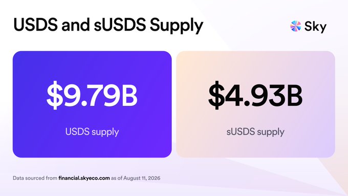 An infographic titled 'USDS and sUSDS Supply' showing 'USDS supply' at '$9.79B' and 'sUSDS supply' at '$4.93B', sourced from financial.skyeco.com as of August 11, 2026.