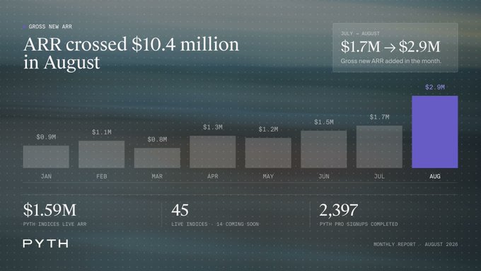 The image is a bar chart from Pyth's August 2026 Monthly Report showing monthly Gross New ARR, highlighting that ARR crossed $10.4M with $2.9M added in August (up from $1.7M in July), alongside key metrics: $1.59M in Pyth Indices live ARR, 45 live indices (14 coming soon), and 2,397 Pyth Pro signups completed.