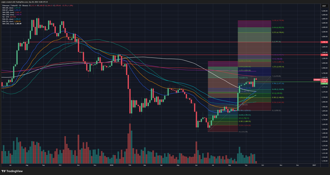 A trading chart on TradingView showing candlestick patterns and multiple moving averages, with a colored Fibonacci level indicator on the right side.