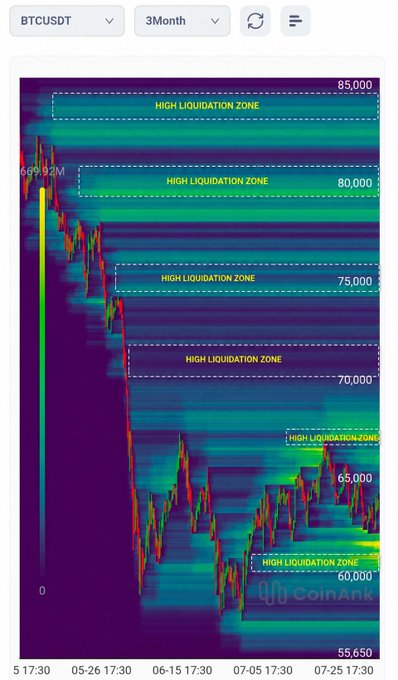 A 3-month BTCUSDT liquidation heatmap from CoinAnk shows multiple "HIGH LIQUIDATION ZONE" bands stacked above current price at $66.92M, with marked levels at $60,000, $65,000, $70,000, $75,000, $80,000, and $85,000, illustrating the post's point that significant liquidity sits above BTC and could fuel a squeeze toward $70K if $66.5K–67K breaks.