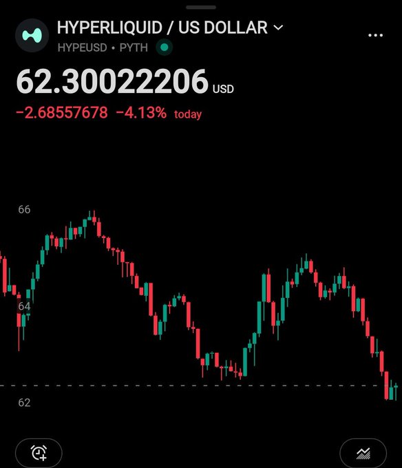 The image shows a candlestick chart for Hyperliquid (HYPE/USD) trading at $62.30, down 4.13% ($-2.69) for the day, with the price appearing to be near a recent low around the $62 support level. This relates to the "day 21" post tracking HYPE's journey toward $100, though the chart shows the token currently struggling at lower levels rather than making upward progress toward that target.