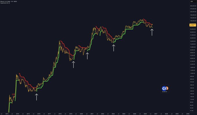 A Bitcoin/USD weekly candlestick chart on Coinbase displays the price history from 2015 through projected 2029, featuring a Supertrend indicator with green and red trend lines, along with white arrows marking historical bullish signal flips that align with each major bull market rally.