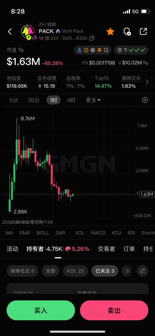 A screenshot from a crypto trading app showing the WOLF/PACK token, displaying a market cap of $1.63M after a sharp decline from its 8.76M peak, with a -65.28% drop visualized on a 1-hour candlestick chart. The image illustrates the post's claim about the token's dramatic fall, emphasizing how cheap it appears now compared to its recent high.