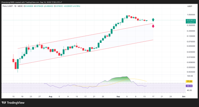 A TradingView candlestick chart for the PONS/USDT trading pair on MEXC, showing a rising channel pattern with technical indicators.