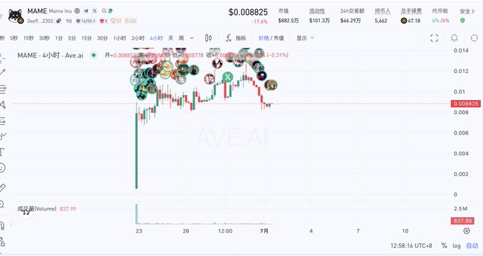 The image shows a TradingView chart for the $MAME/Ave.ai trading pair, displaying a 4-hour candlestick chart with the current price at $0.008825 (down 17.6%), a market cap of $46.29万, and trading volume of 837.99K. The chart visually supports the post's discussion of $MAME's price pullback from a high of 12m to 8.7m, with visible price action showing the recent decline and annotations highlighting key support levels around $0.0085.