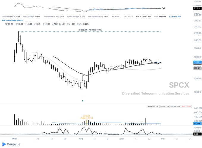 A daily candlestick chart of $SPCX (SPAC and Spcex) showing the stock price consolidating near $148.63 after a 73-day decline from $225.64, with declining volume and the price hovering tightly around its moving averages—visually illustrating the "coiled" consolidation pattern referenced in the post.