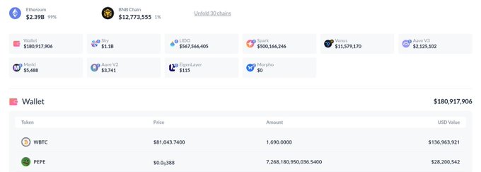 A screenshot of Justin Sun's wallet showing a balance of $180,917,906, with holdings including 1,690 WBTC ($136.9M) and 7.26 billion PEPE ($28.2M), alongside $567M of staked ETH in Lido, supporting the post's claim that he still holds massive crypto positions despite reportedly selling most of his holdings.