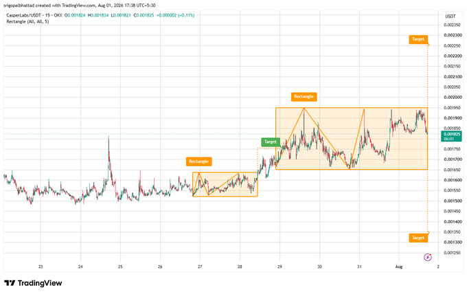 TradingView chart of CasperLabs/USDT on OKX showing price action with two highlighted rectangular patterns and target levels marked, created by @TradingView on Aug 01, 2025.