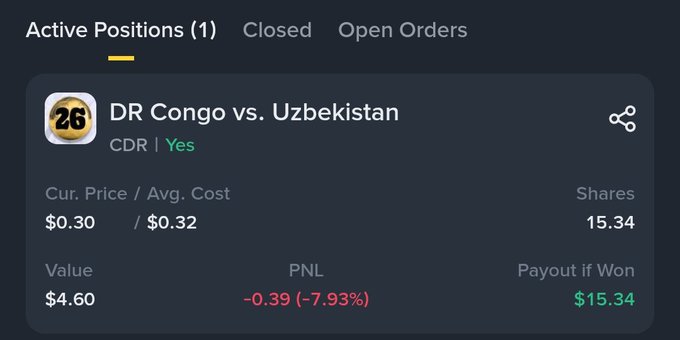 The image shows a Polymarket active position on "DR Congo vs. Uzbekistan" (ticker CDR) for the "Yes" outcome, with 15.34 shares purchased at an average cost of $0.32, now trading at $0.30 for an unrealized PNL of -$0.39 (-7.93%), showing a current value of $4.60 with a potential payout of $15.34 if won. This relates to the post showing the user's active prediction market bet on DR Congo winning, which is currently down about 7.93% from their entry price.