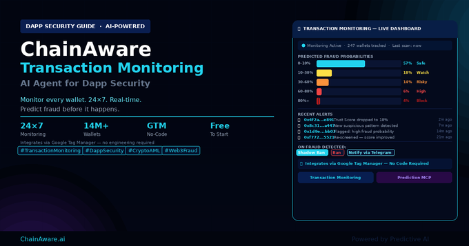 The image is a promotional graphic for ChainAware.ai's AI-powered transaction monitoring dashboard for DApp security, highlighting features like 24/7 monitoring of 14M+ wallets, real-time fraud prediction, and a live dashboard showing fraud probabilities across risk categories (Safe, Watch, Risky, High, Block) alongside recent alerts about suspicious wallets like 0x6f2a...a891 and 0x4c33...9499. It directly supports the post's message by emphasizing that ongoing wallet monitoring—not just one-time checks—is essential, as risk profiles and behavioral signals can shift after initial connection.