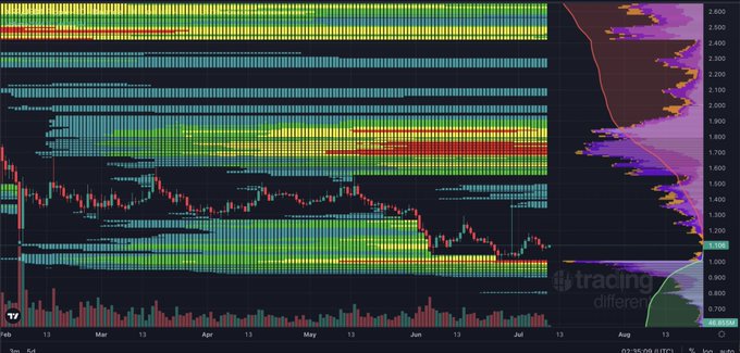 A TradingView chart of XRP/USD from February to July shows the price trending downward toward the $1.200 level, with a volume profile on the right highlighting significant historical trading activity in that zone. This visually supports the post's observation of deep liquidity sitting below current prices at the dollar level, suggesting a potential area where price could reverse upward.