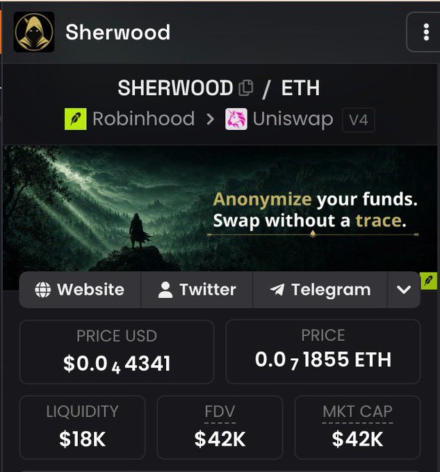 Screenshot of the Sherwood ($SHERWOOD) token page showing a price of $0.04341 (0.01855 ETH), a market cap and FDV of $42K, and liquidity of $18K, with the tagline "Anonymize your funds. Swap without a trace." The metrics align with the post's claim of a sub-$50K market cap, while the "biggest privacy protocol on Robinhood" branding and prominent Uniswap listing reinforce the poster's bullish narrative about the project's value proposition.